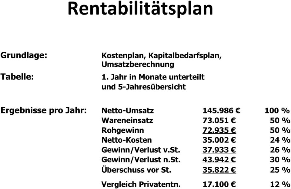 986 100 % Wareneinsatz 73.051 50 % Rohgewinn 72.935 50 % Netto-Kosten 35.