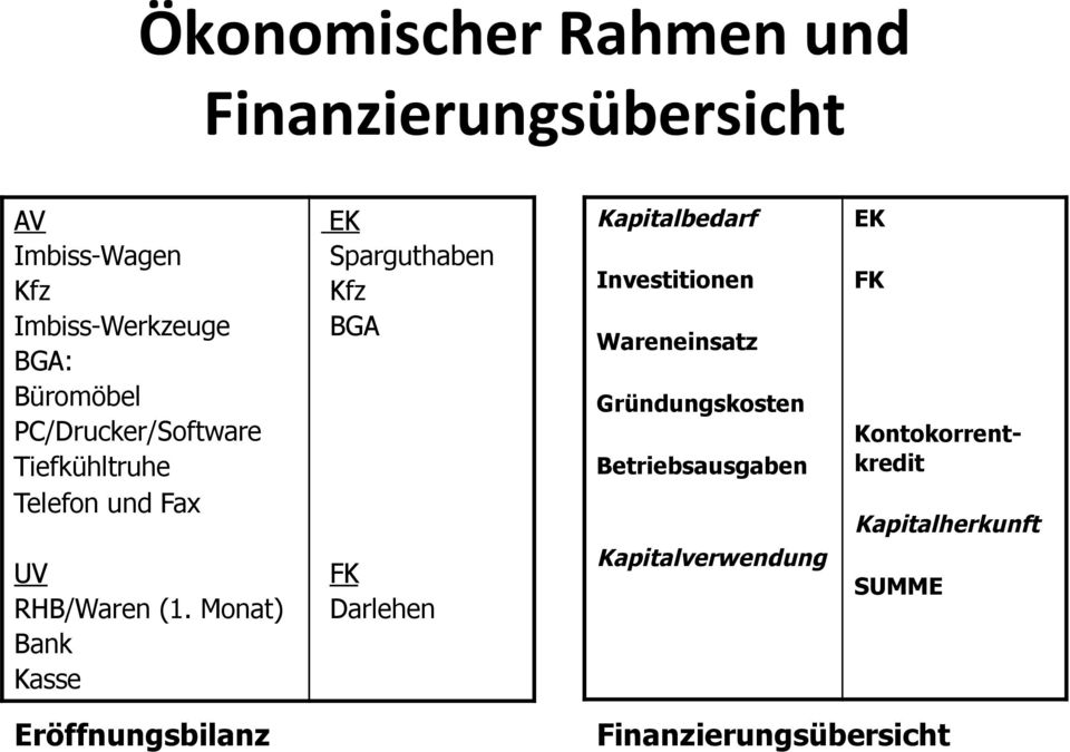 Monat) Bank Kasse EK Sparguthaben Kfz BGA FK Darlehen Kapitalbedarf Investitionen Wareneinsatz