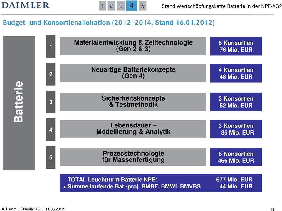 EUR 2 Neuartige Batteriekonzepte (Gen 4) 4 Konsortien 48 Mio.