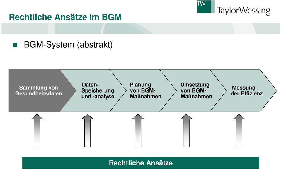 und -analyse Planung von BGM- Maßnahmen Umsetzung