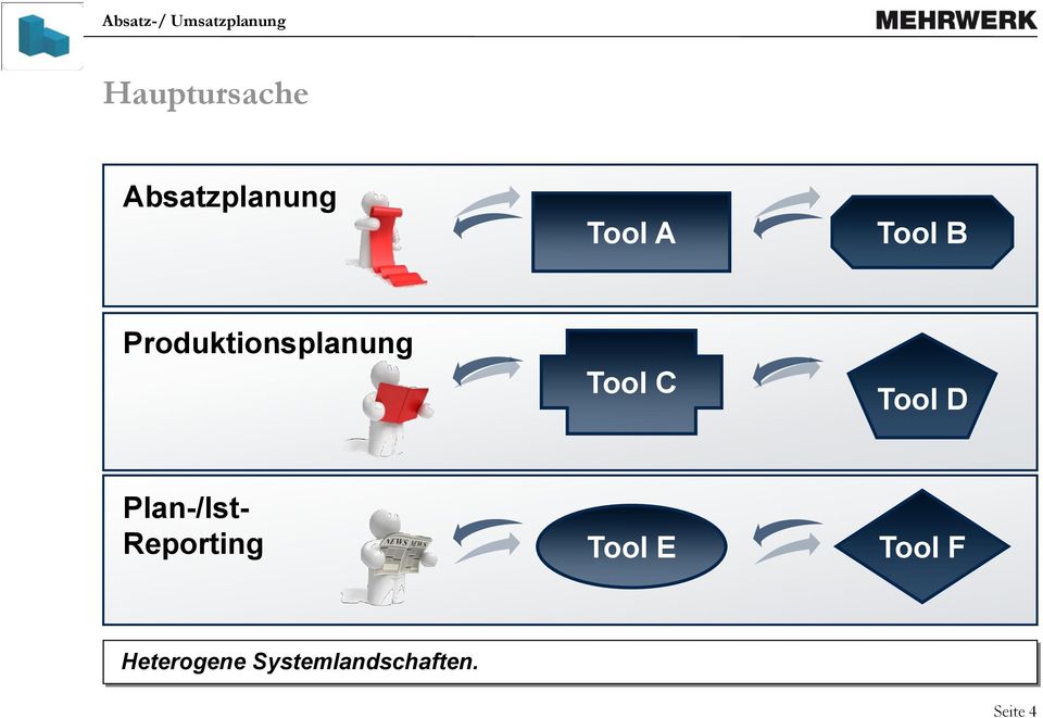 Tool D Plan-/Ist- Reporting Tool E