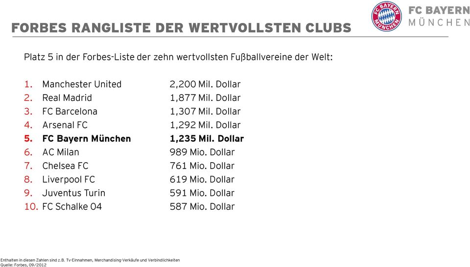 FC Bayern München 1,235 Mil. Dollar 6. AC Milan 989 Mio. Dollar 7. Chelsea FC 761 Mio. Dollar 8. Liverpool FC 619 Mio. Dollar 9.