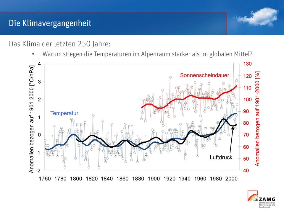 Alpenraum stärker als im globalen Mittel?