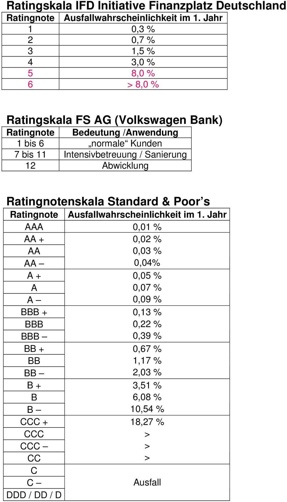Abwicklung Ratingnotenskala Standard & Poor s AAA 0,01 % AA + 0,02 % AA 0,03 % AA 0,04% A + A A BBB + BBB BBB BB + BB BB B