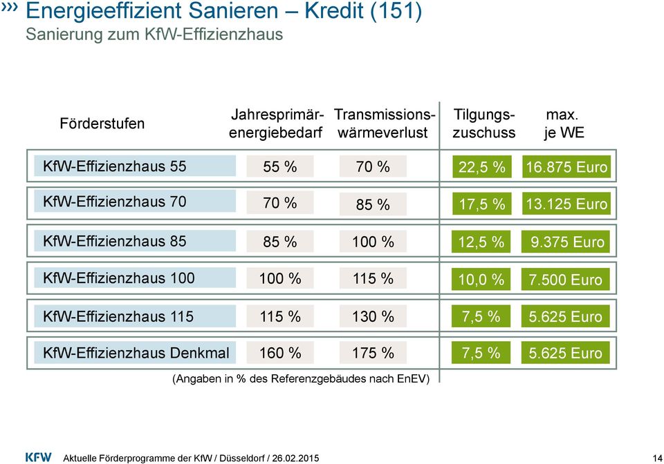 875 Euro KfW-Effizienzhaus 70 70 % 85 % 17,5 % 13.125 Euro KfW-Effizienzhaus 85 85 % 100 % 12,5 % 9.