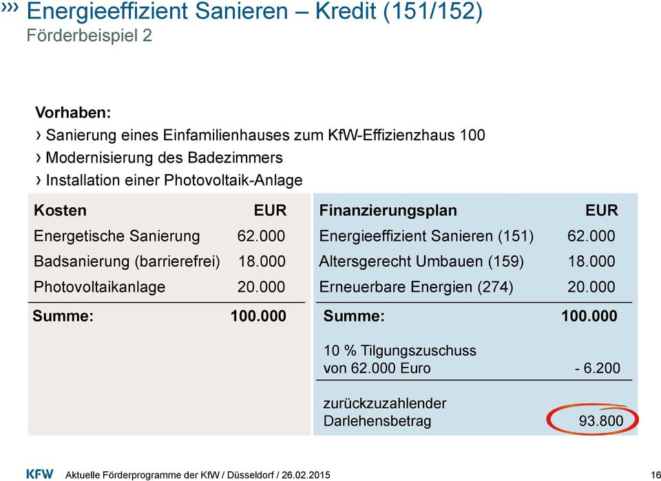 000 Badsanierung (barrierefrei) 18.000 Photovoltaikanlage 20.000 Finanzierungsplan EUR Energieeffizient Sanieren (151) 62.
