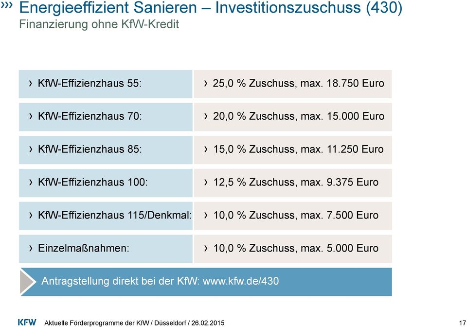000 Euro KfW-Effizienzhaus 85: 15,0 % Zuschuss, max. 11.250 Euro KfW-Effizienzhaus 100: 12,5 % Zuschuss, max. 9.