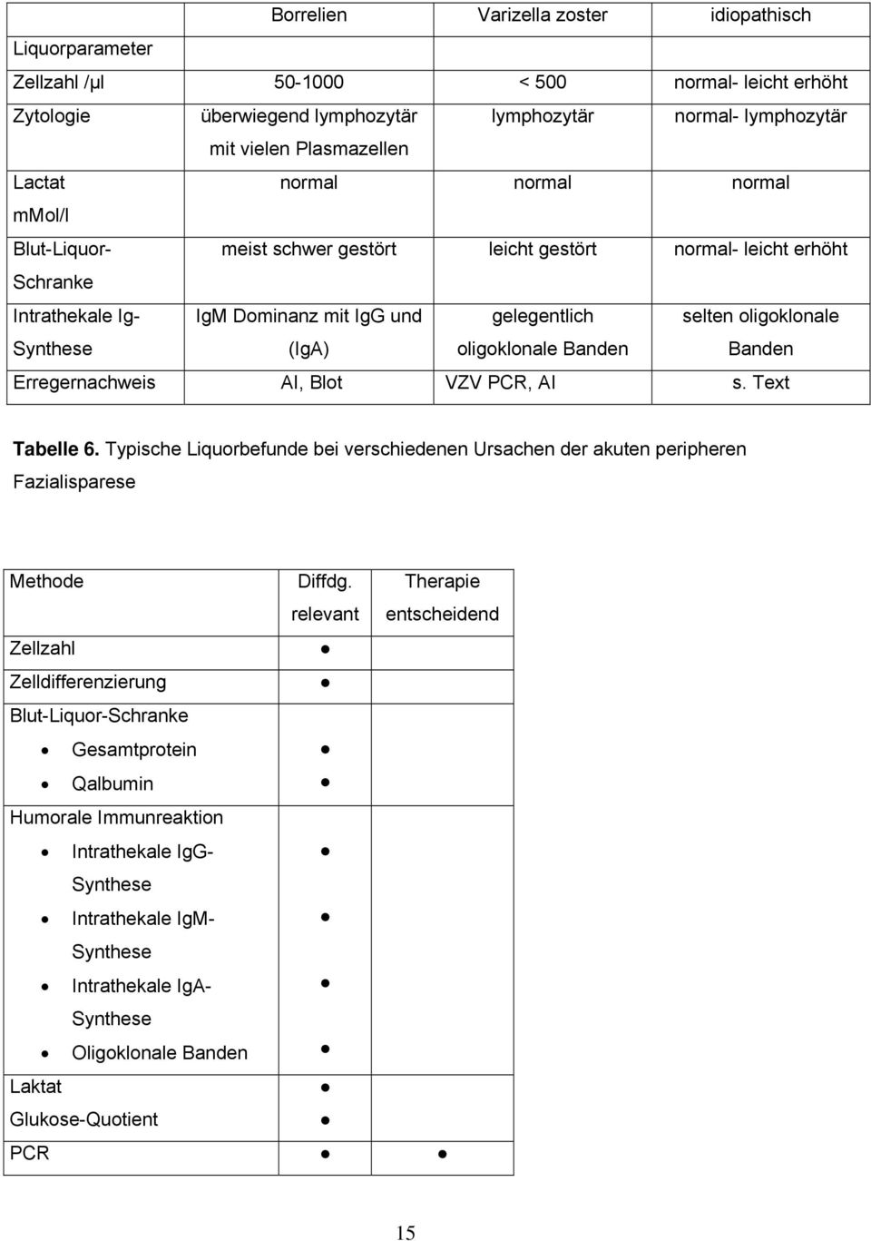 selten oligoklonale Banden Erregernachweis AI, Blot VZV PCR, AI s. Text Tabelle 6. Typische Liquorbefunde bei verschiedenen Ursachen der akuten peripheren Fazialisparese Methode Diffdg.