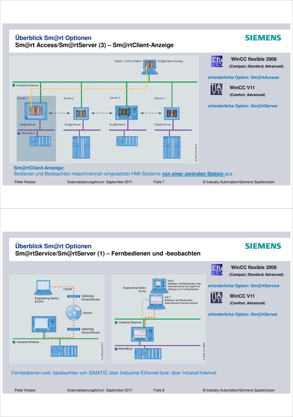 Automation/Siemens Saarbrücken Sm@rtService/Sm@rtServer () Fernbedienen und -beobachten WinCC flexible 2008 (Compact, Standard, Advanced) erforderliche Option: Sm@rtService (Comfort, Advanced)