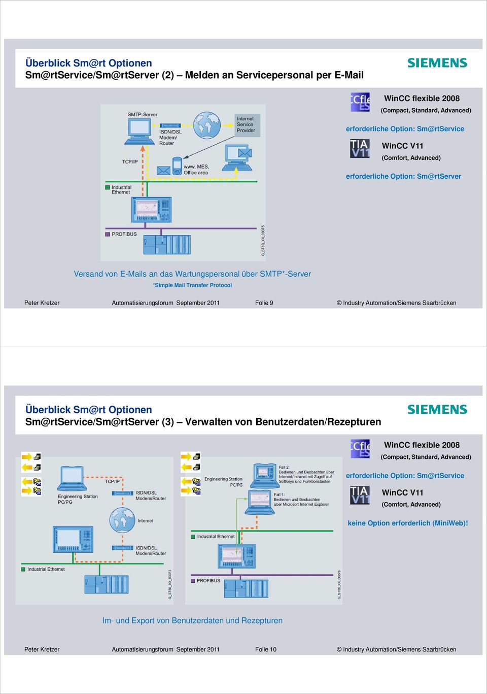 Automation/Siemens Saarbrücken Sm@rtService/Sm@rtServer (3) Verwalten von Benutzerdaten/Rezepturen WinCC flexible 2008 (Compact, Standard, Advanced) erforderliche Option: Sm@rtService
