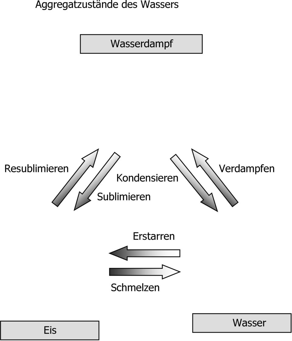 Kondensieren Sublimieren