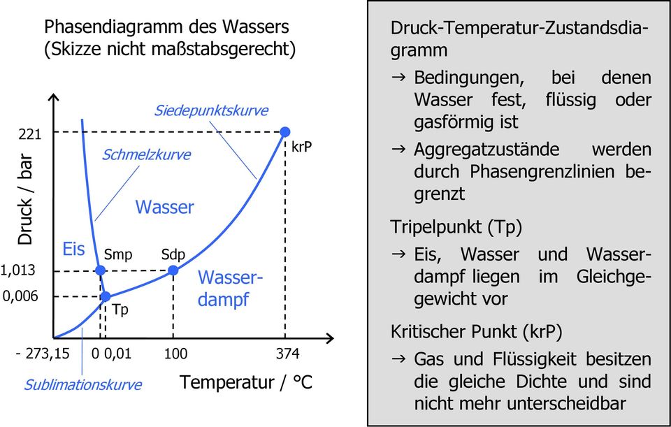 Wasser fest, flüssig oder gasförmig ist Aggregatzustände werden durch Phasengrenzlinien begrenzt Tripelpunkt (Tp) Eis, Wasser und