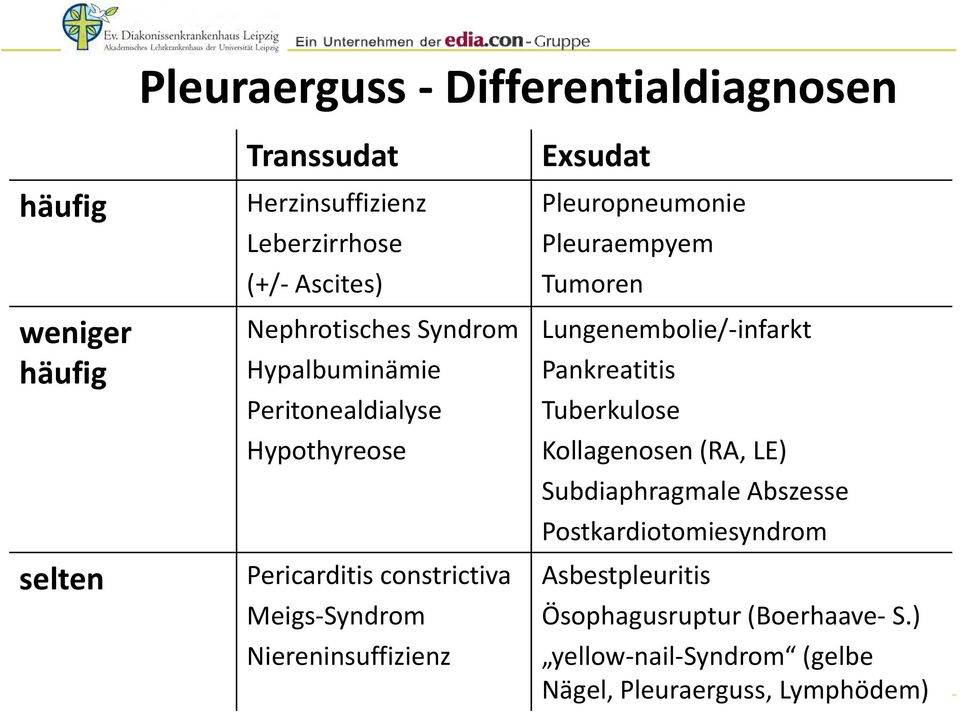 Exsudat Pleuropneumonie Pleuraempyem Tumoren Lungenembolie/-infarkt Pankreatitis Tuberkulose Kollagenosen (RA, LE)