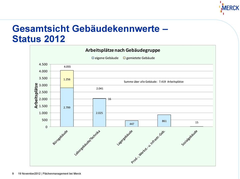 055 Arbeitsplätze nach Gebäudegruppe eigene Gebäude gemietete