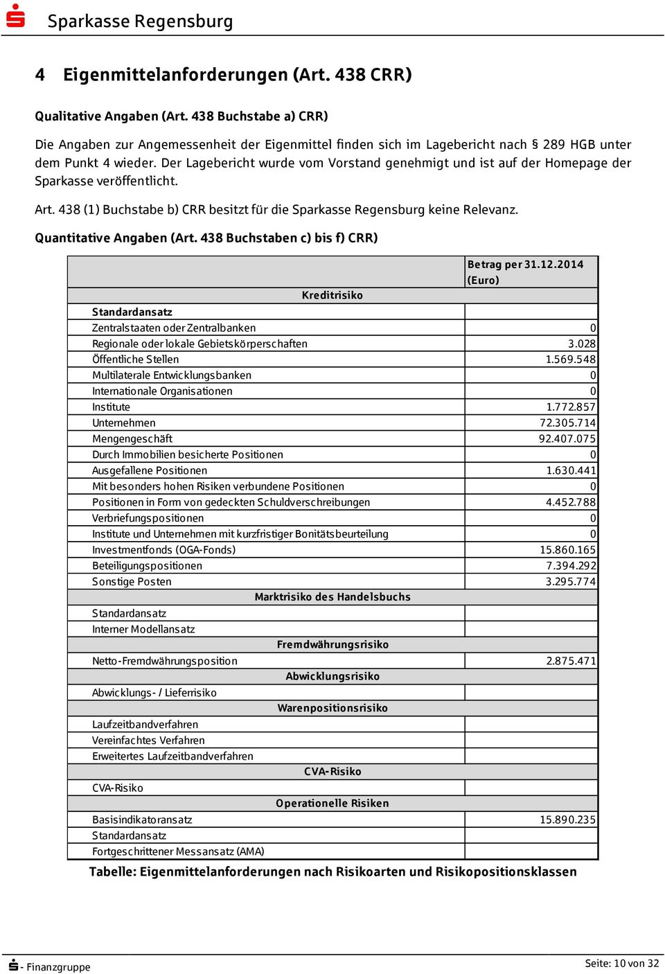 Der Lagebericht wurde vom Vorstand genehmigt und ist auf der Homepage der Sparkasse veröffentlicht. Art. 438 (1) Buchstabe b) CRR besitzt für die Sparkasse Regensburg keine Relevanz.