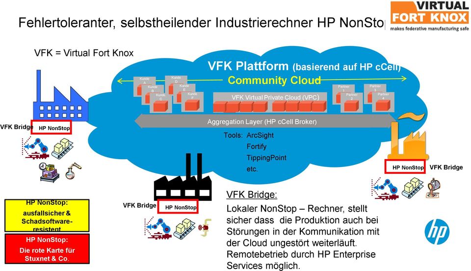 HP NonStop HP NonStop: ausfallsicher & Schadsoftwareresistent HP NonStop: Die rote Karte für Stuxnet & Co.