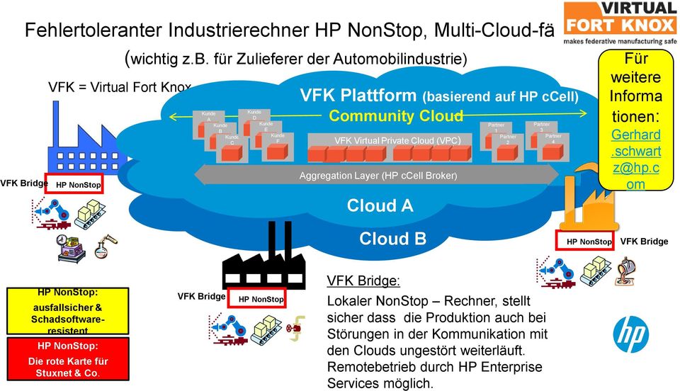 Private Cloud (VPC) VFK Virtual Private Cloud (VPC) Aggregation Layer (HP ccell Broker) Aggregation Layer (HP ccell Broker) Cloud A 1 2 3 4 Für weitere Informa tionen: Gerhard.schwart z@hp.