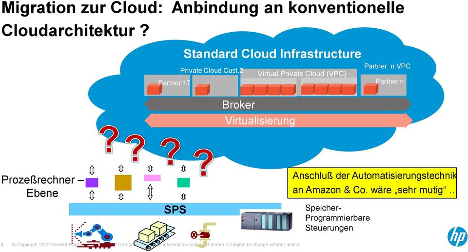2 Virtual Private Cloud (VPC) Broker Virtualisierung n VPC n Prozeßrechner