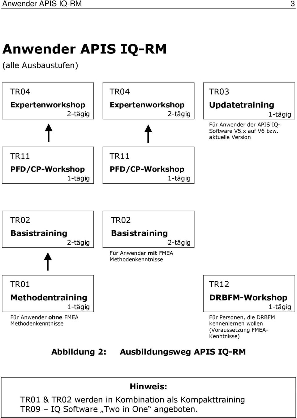 aktuelle Version TR02 Basistraining 2-tägig TR02 Basistraining 2-tägig Für Anwender mit FMEA Methodenkenntnisse TR01 Methodentraining 1-tägig Für Anwender ohne FMEA