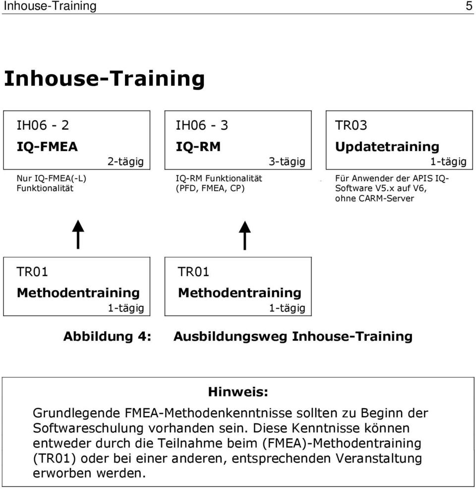 x auf V6, ohne CARM-Server TR01 Methodentraining 1-tägig Abbildung 4: TR01 Methodentraining 1-tägig Ausbildungsweg Inhouse-Training Hinweis: