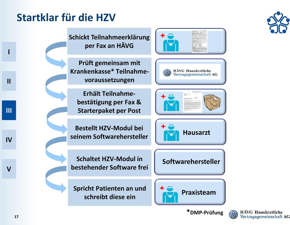 Post Bestellt HZ-Modul bei seinem Softwarehersteller Schaltet HZ-Modul in bestehender