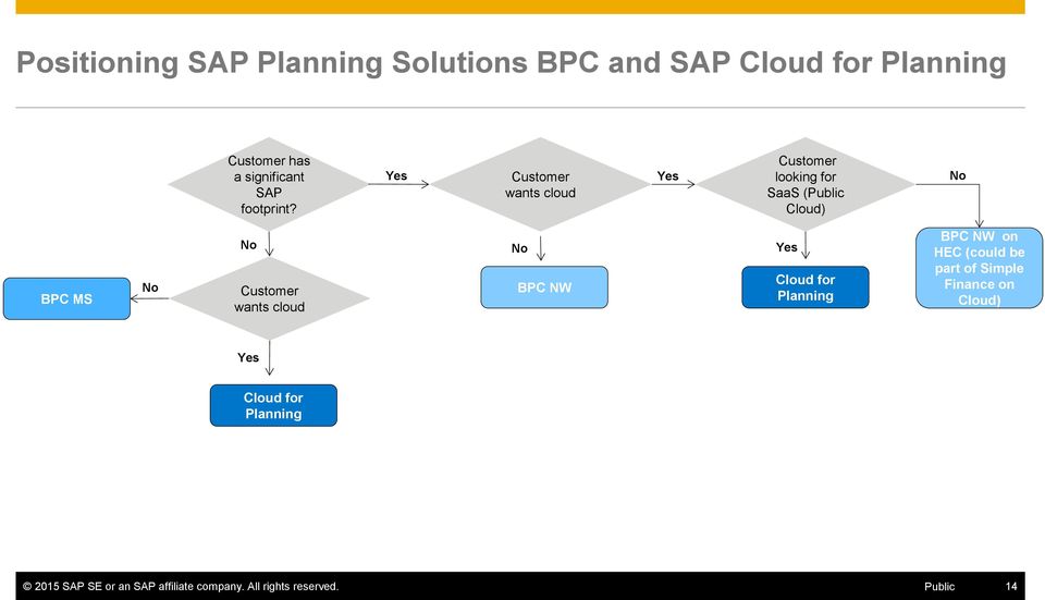 Yes Customer wants cloud Yes Customer looking for SaaS (Public Cloud) No BPC MS No No Customer