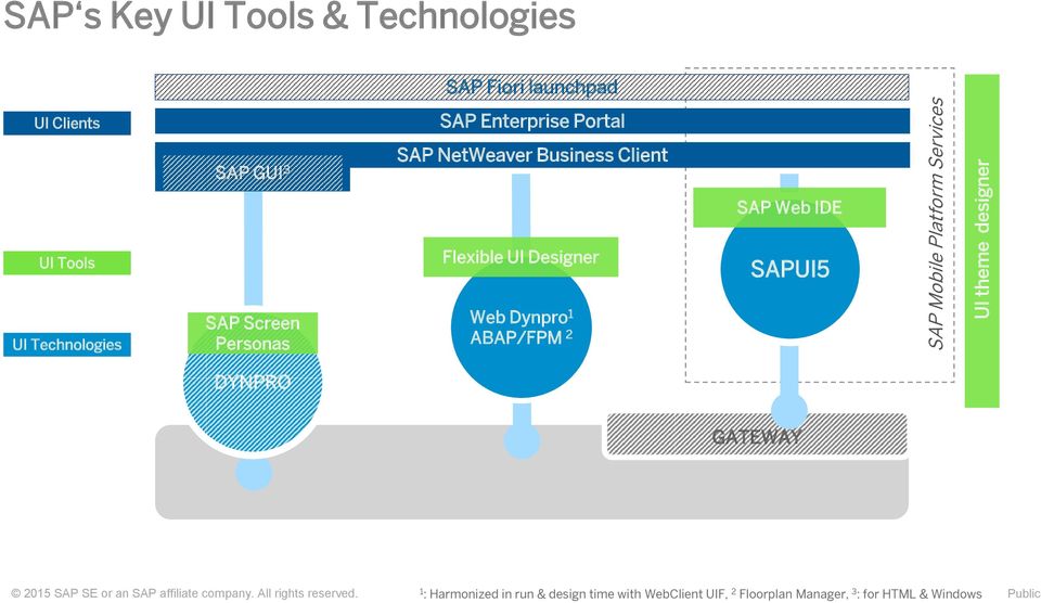 SAP Web IDE SAPUI5 SAP Mobile Platform Services DYNPRO GATEWAY 2015 SAP SE or an SAP affiliate company.