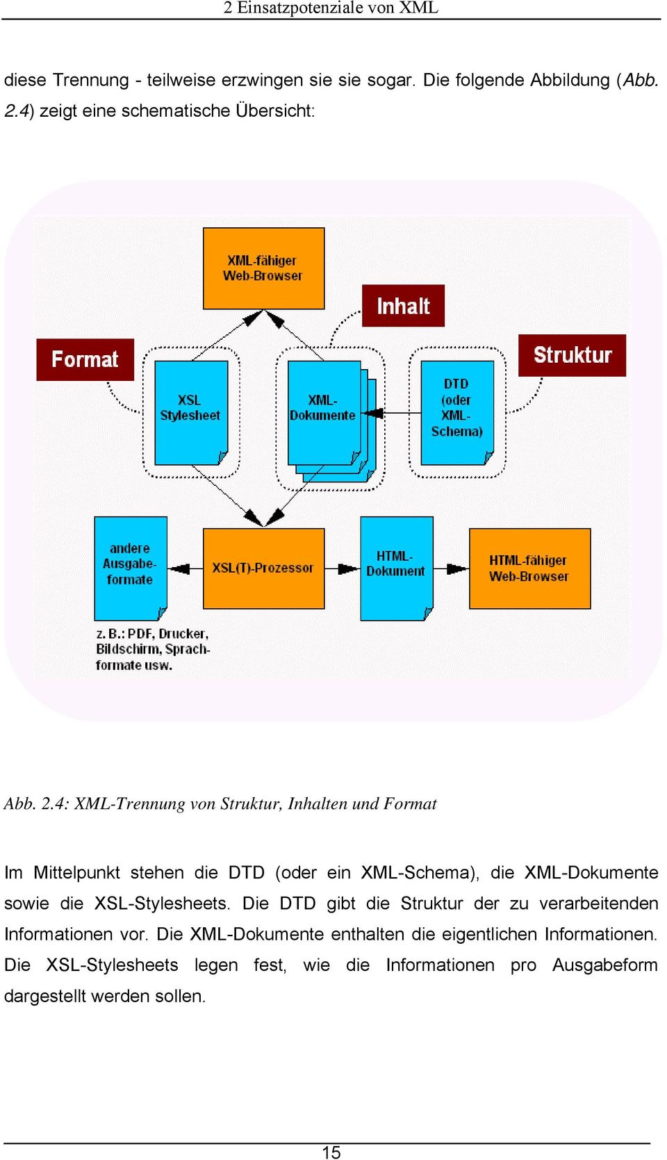 4: XML-Trennung von Struktur, Inhalten und Format Im Mittelpunkt stehen die DTD (oder ein XML-Schema), die XML-Dokumente sowie die