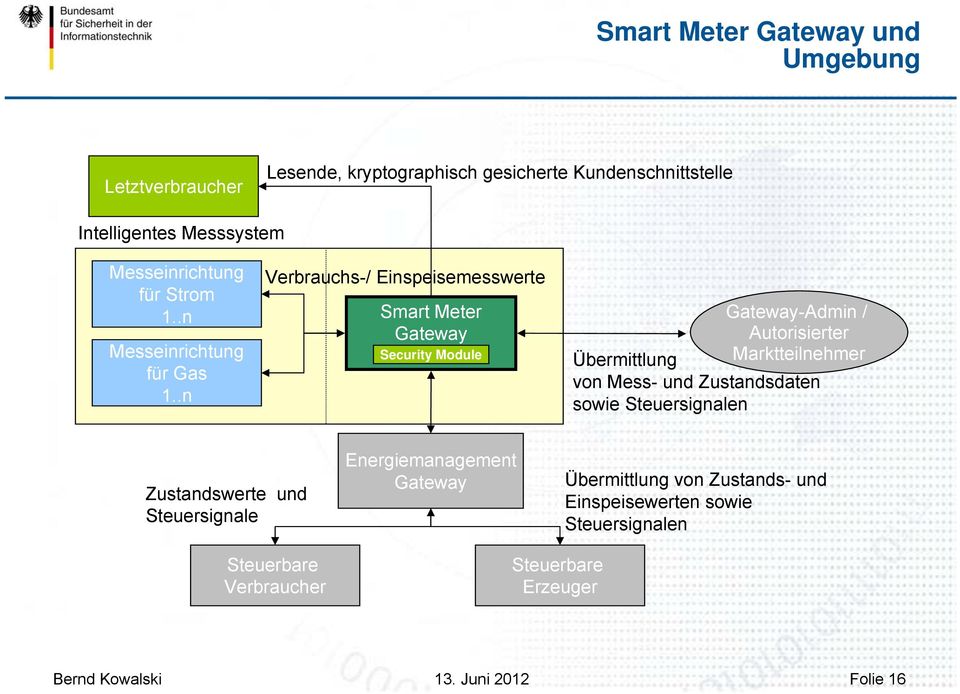 .n Verbrauchs-/ Einspeisemesswerte Smart Meter Gateway Security Module Gateway-Admin / Autorisierter Übermittlung Marktteilnehmer von Mess- und