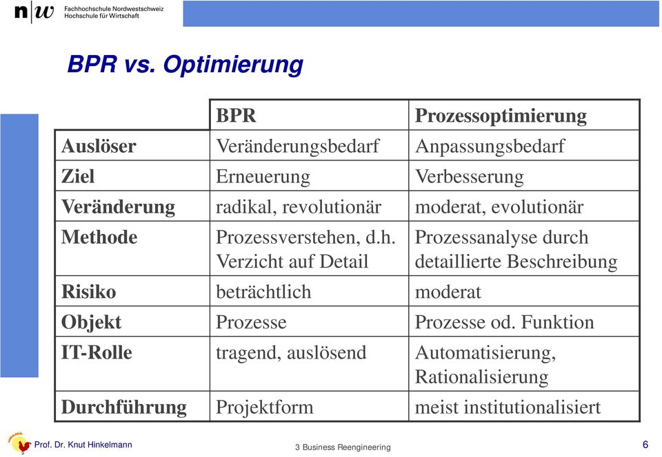 Veränderung radikal, revolutionär moderat, evolutionär Metho