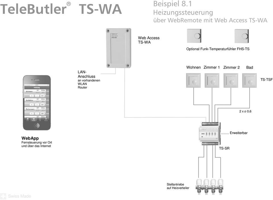 Optional Funk-Temperaturfühler FHS-TS LAN- Anschluss an vorhandenen WLAN Router