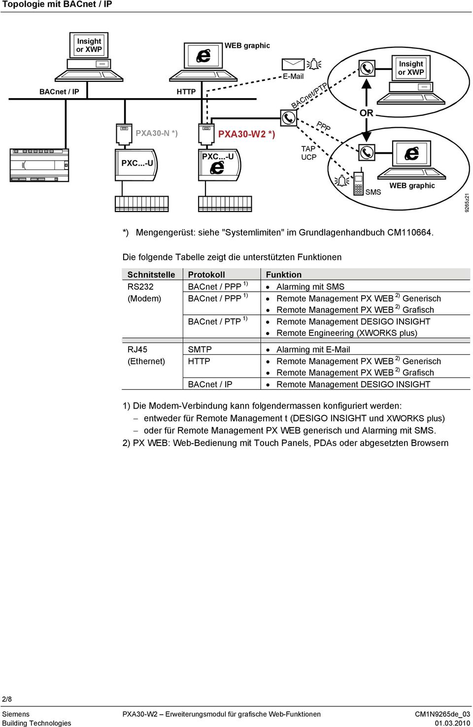 Die folgende Tabelle zeigt die unterstützten Funktionen Schnitstelle Protokoll Funktion RS232 BACnet / PPP 1) Alarming mit SMS (Modem) BACnet / PPP 1) Remote Management PX WEB 2) Generisch Remote
