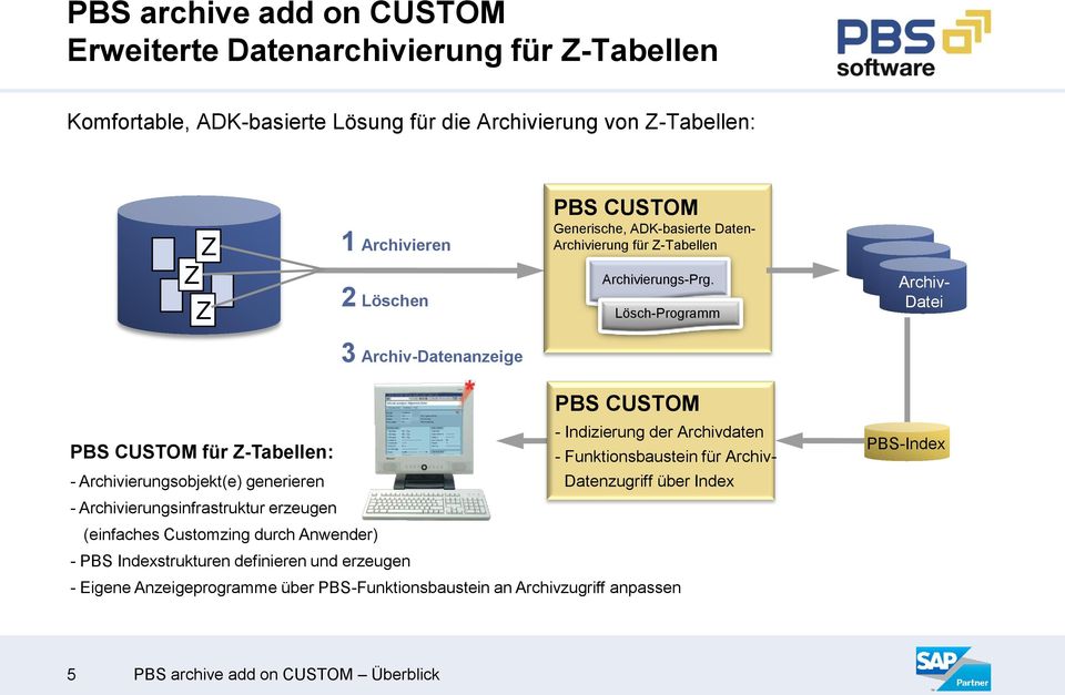 Lösch-Programm Archiv- Datei 3 Archiv-Datenanzeige PBS CUSTOM für Z-Tabellen: PBS CUSTOM - Indizierung der Archivdaten - Funktionsbaustein für Archiv- - Archivierungsobjekt(e)