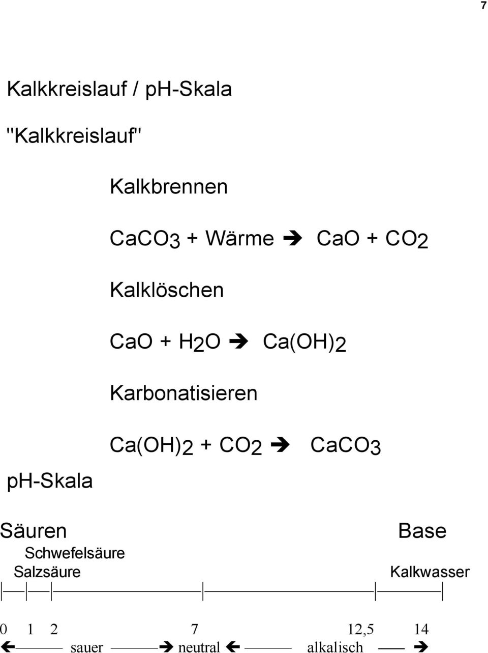 Karbonatisieren ph-skala Ca(OH)2 + CO2 CaCO3 Säuren