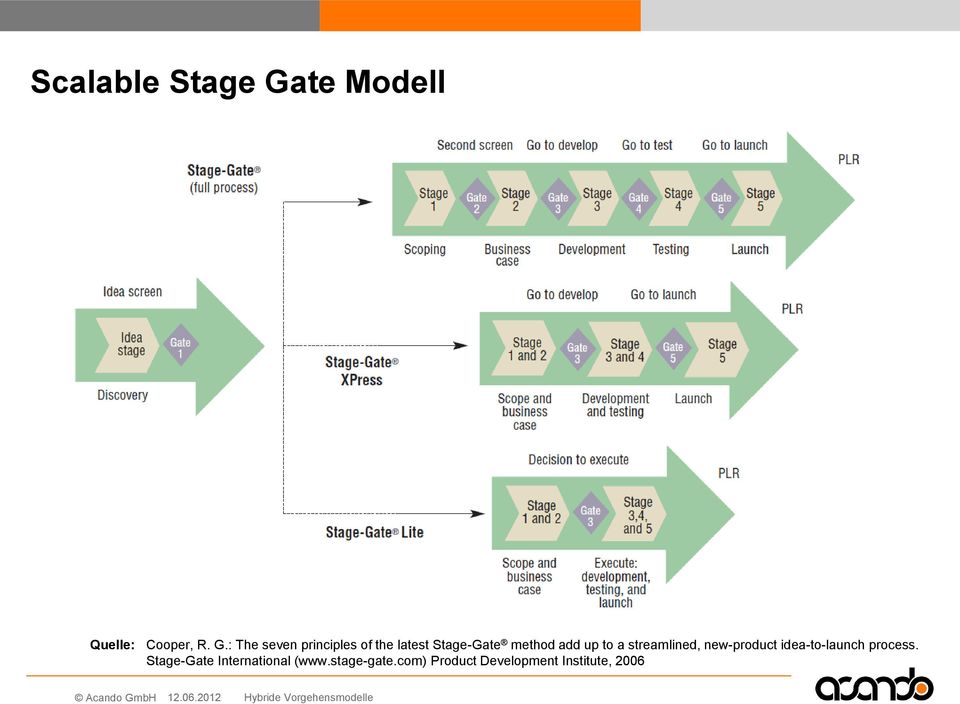 : The seven principles of the latest Stage-Gate method add up