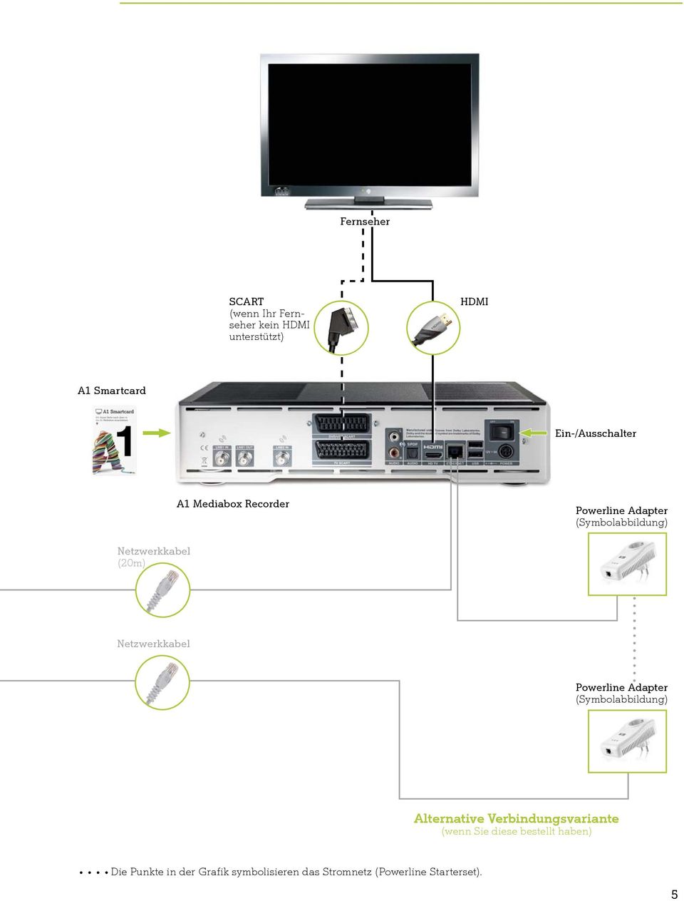 (20m) Netzwerkkabel Powerline Adapter (Symbolabbildung) Alternative Verbindungsvariante