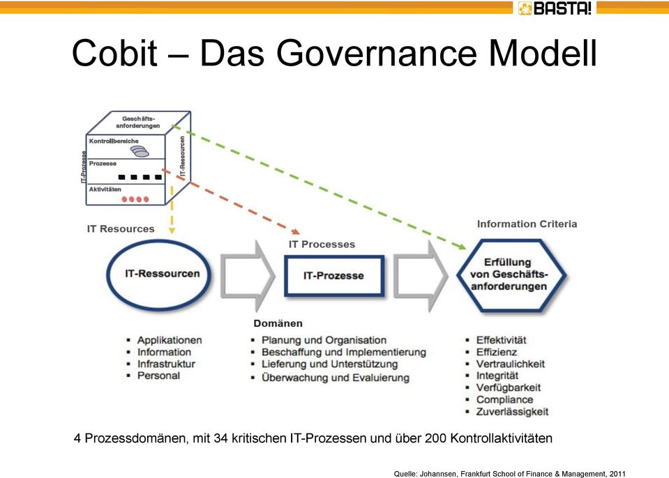 IT-Prozessen und über 200