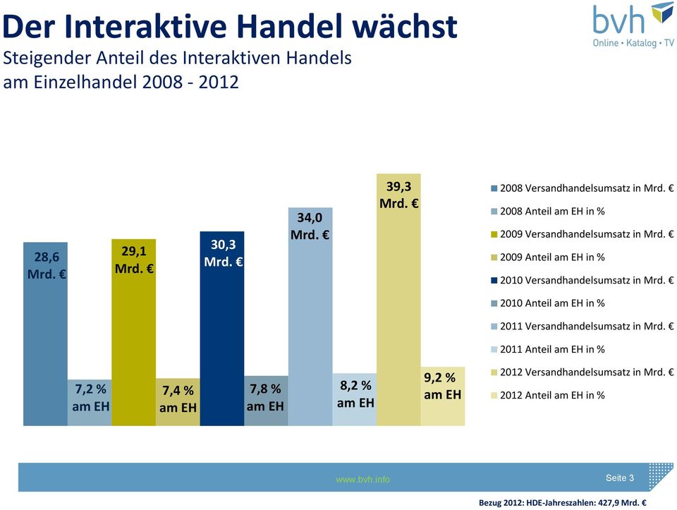Versandhandelsumsatz in 2010 Anteil am EH in % 2011 Versandhandelsumsatz in 2011 Anteil am EH in % 7,2 % am EH 7,4 % am EH
