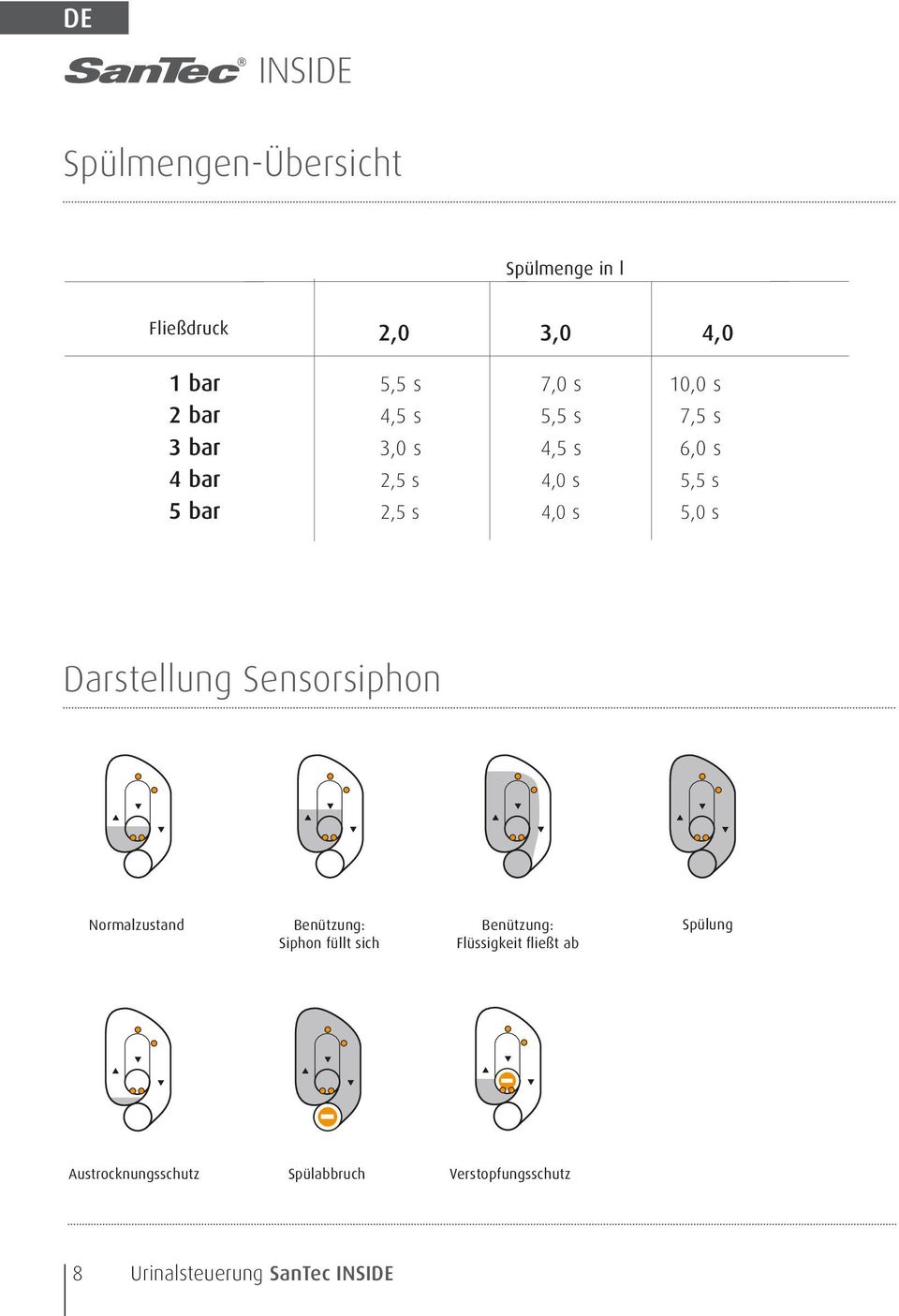 Darstellung Sensorsiphon Normalzustand Benützung: Siphon füllt sich Benützung: Flüssigkeit