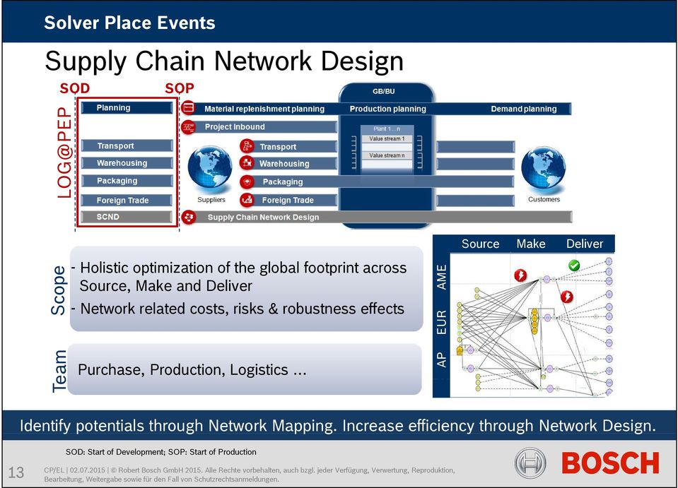 Purchase, Production, Logistics E AP EU UR AM Source Make Deliver Identify ypotentials through