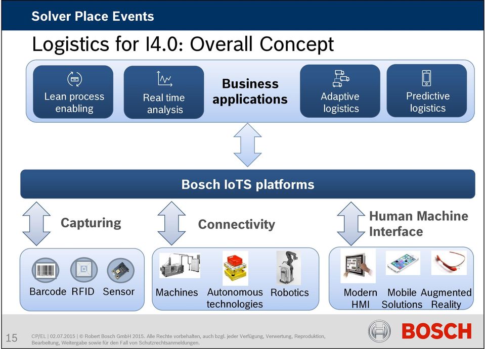 applications Adaptive logistics Predictive logistics Capturing Bosch IoTS