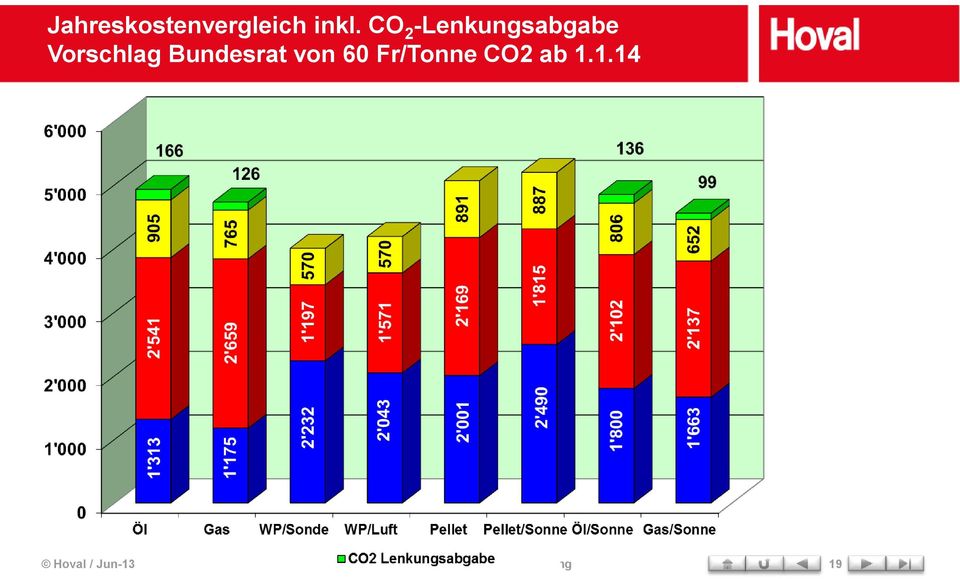 Bundesrat von 60 Fr/Tonne CO2 ab 1.