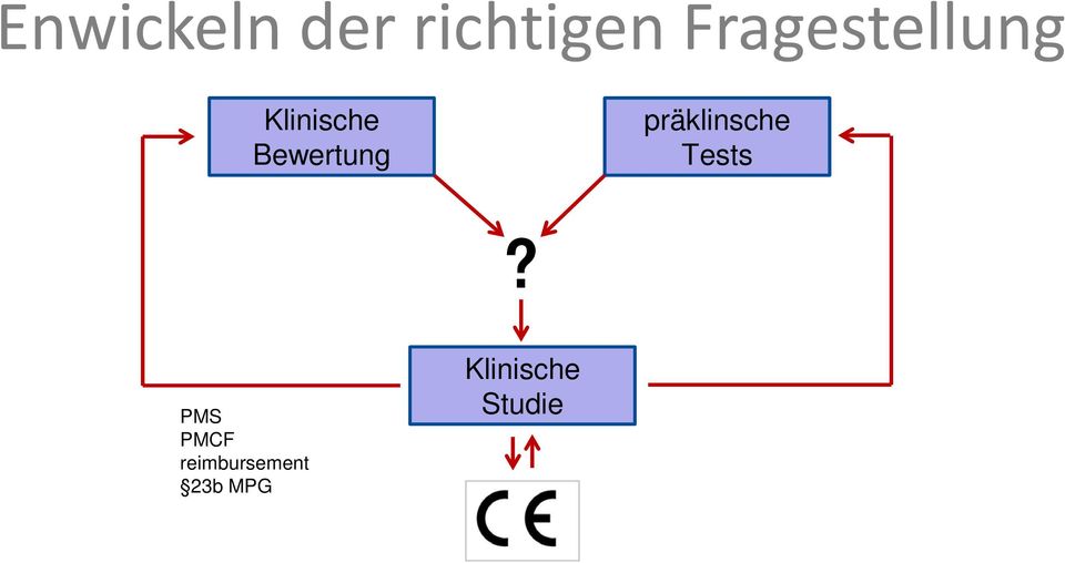 Bewertung präklinsche Tests?