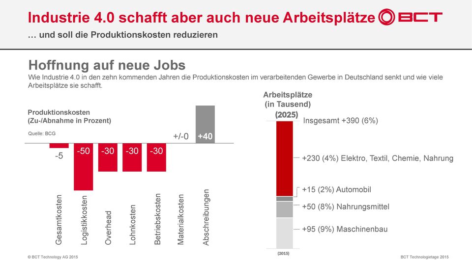 0 in den zehn kommenden Jahren die Produktionskosten im verarbeitenden Gewerbe in Deutschland senkt und wie viele Arbeitsplätze sie schafft.