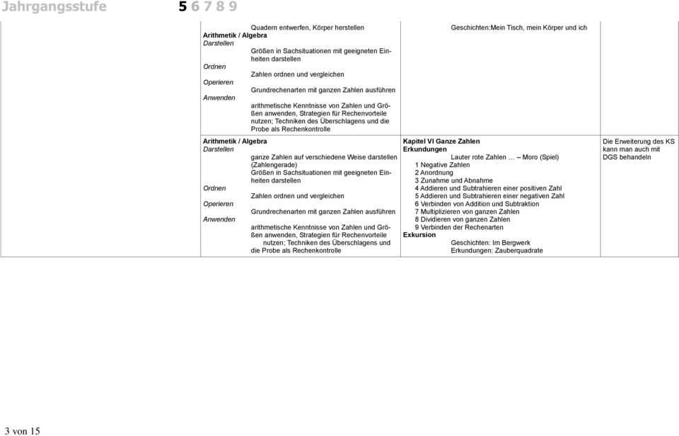 darstellen Zahlen ordnen und vergleichen Grundrechenarten mit ganzen Zahlen ausführen anwenden, Strategien für Rechenvorteile nutzen; Techniken des Überschlagens und die Probe als Rechenkontrolle