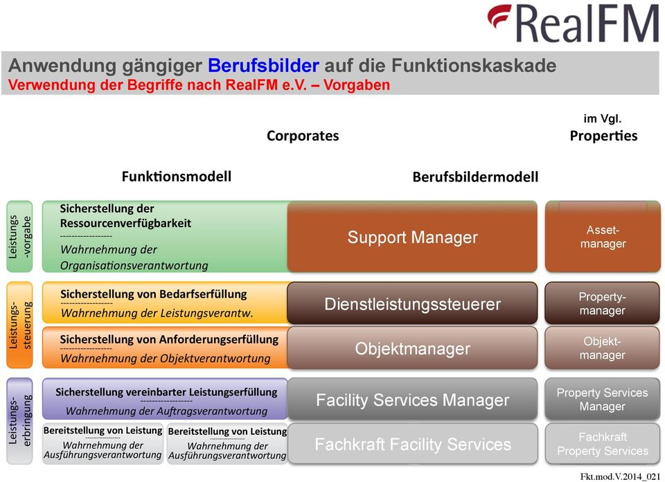 Öffentliche Hand Nicht- Kerngeschä6s- Verantwortung Facility Management Berufsbildermodell Support Manager im Vgl.