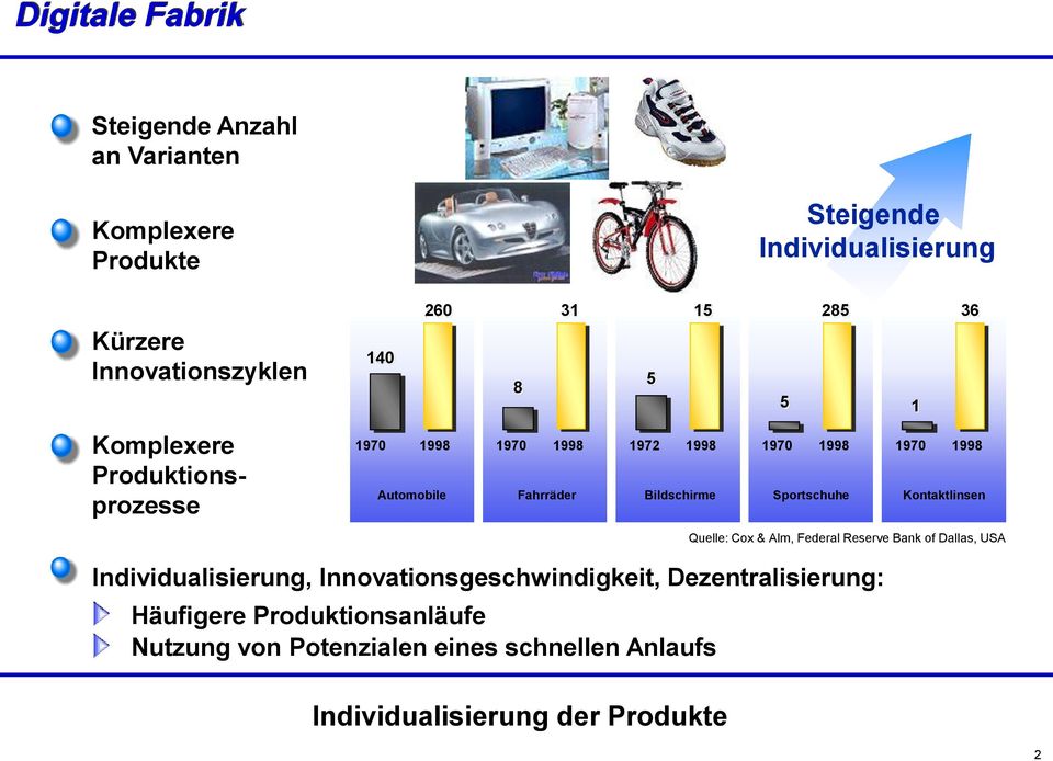 1970 1998 Kontaktlinsen Individualisierung der Produkte Quelle: Cox & Alm, Federal Reserve Bank of Dallas, USA