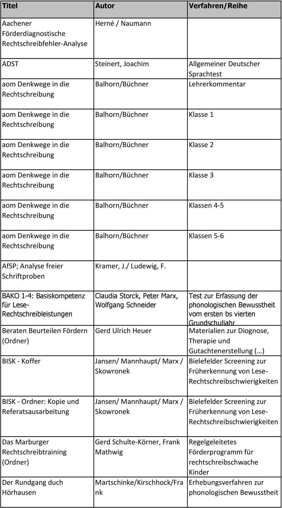 Rechtschreibung AfSP; Analyse freier Schriftproben Balhorn/Büchner Klasse 1 Balhorn/Büchner Klasse 2 Balhorn/Büchner Klasse 3 Balhorn/Büchner Klassen 4-5 Balhorn/Büchner Klassen 5-6 Kramer, J.