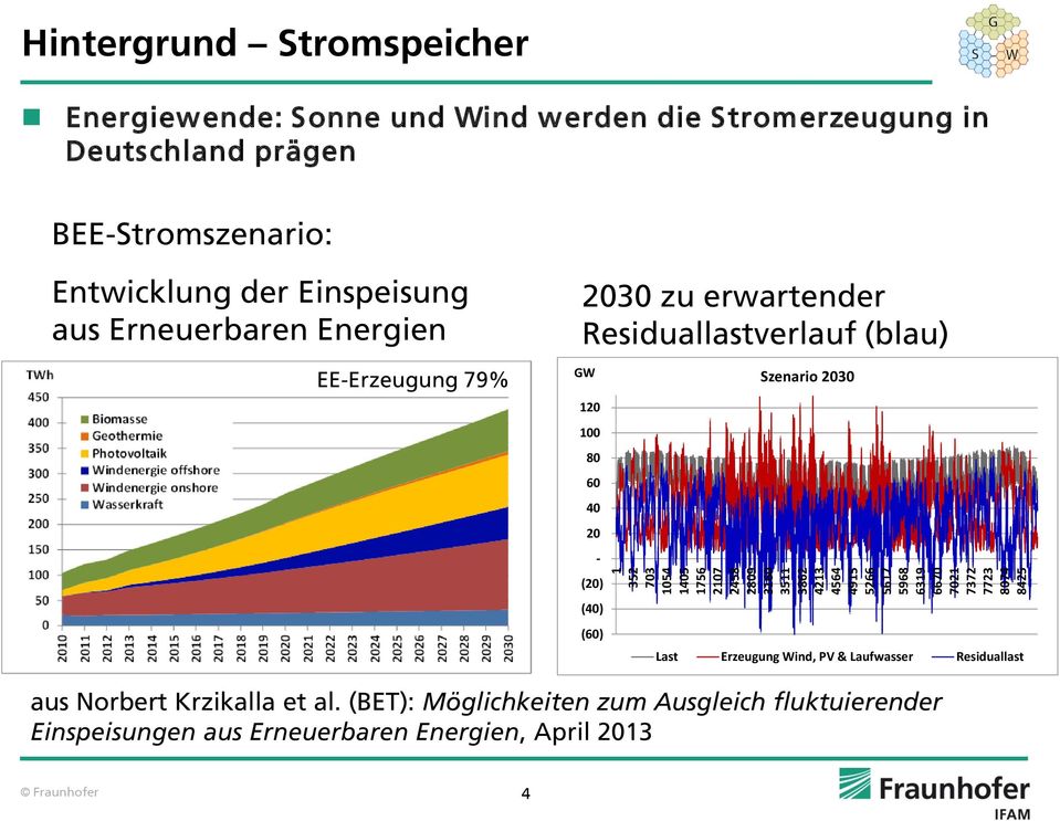Energien EE-Erzeugung 79% 2030 zu erwartender Residuallastverlauf (blau) GW Szenario 2030 120 100 80 60 40 20 - (20) (40) (60) Last Erzeugung Wind,