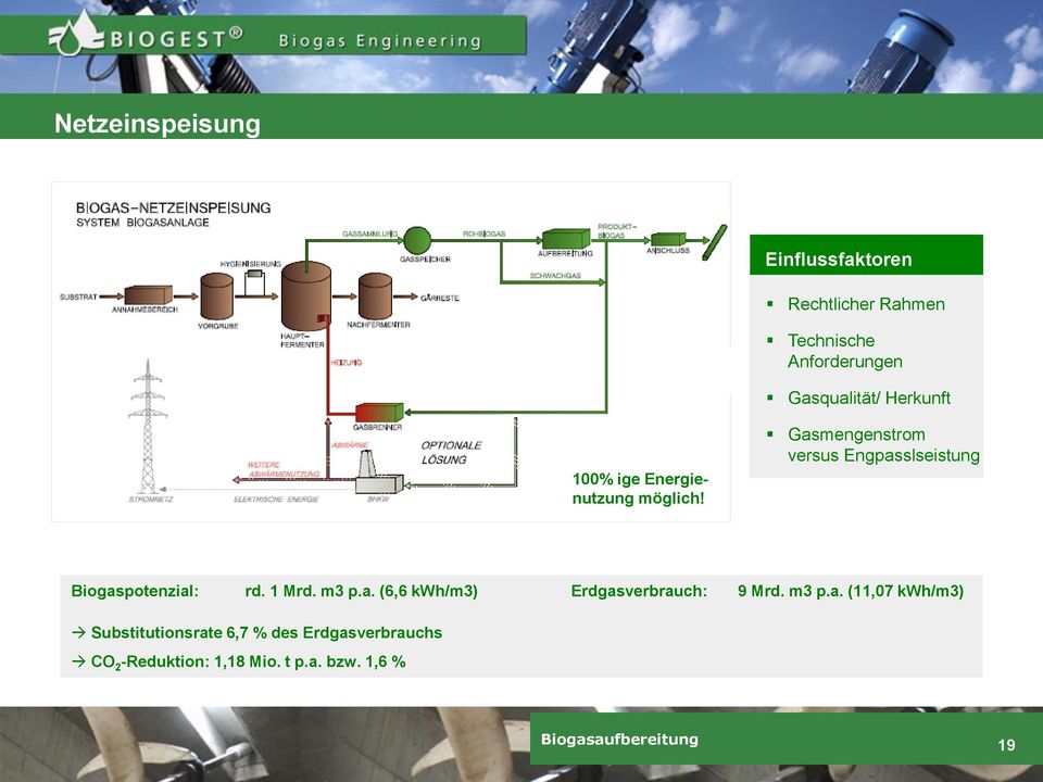Gasmengenstrom versus Engpasslseistung Biogaspotenzial: rd. 1 Mrd. m3 p.a. (6,6 kwh/m3) Erdgasverbrauch: 9 Mrd.